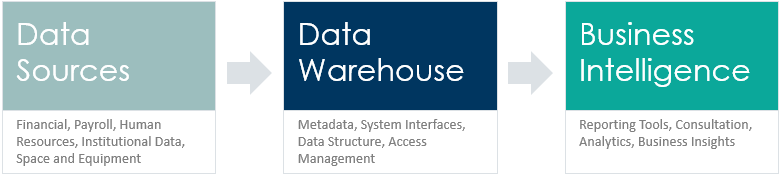 Data Sources > Data Warehouse >Business Intelligence