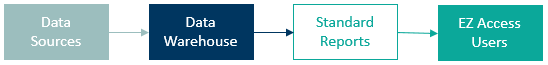 Data Sources > Data Warehouse > Standard Reports > EZ Access Users