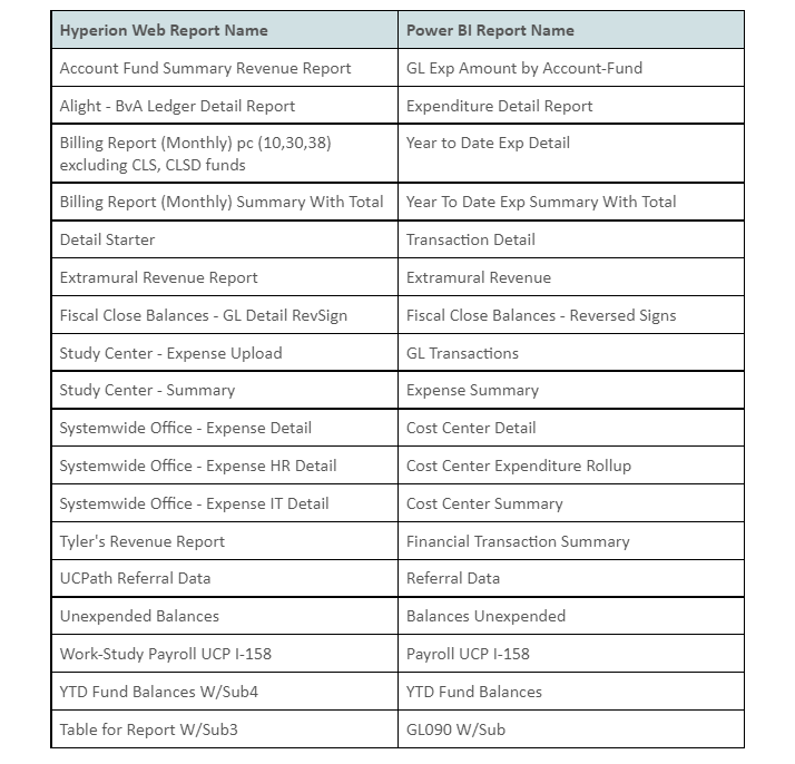 Migration - Hyperion Web Phase 1 Report Names