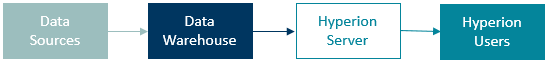 Data Sources > Data Warehouse > Hyperion Server > Hyperion Users